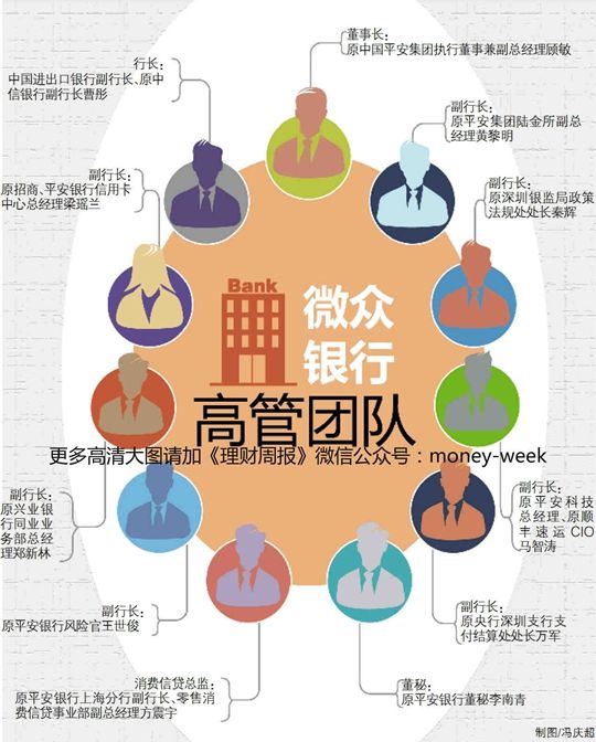 微众银行基金分为几类?